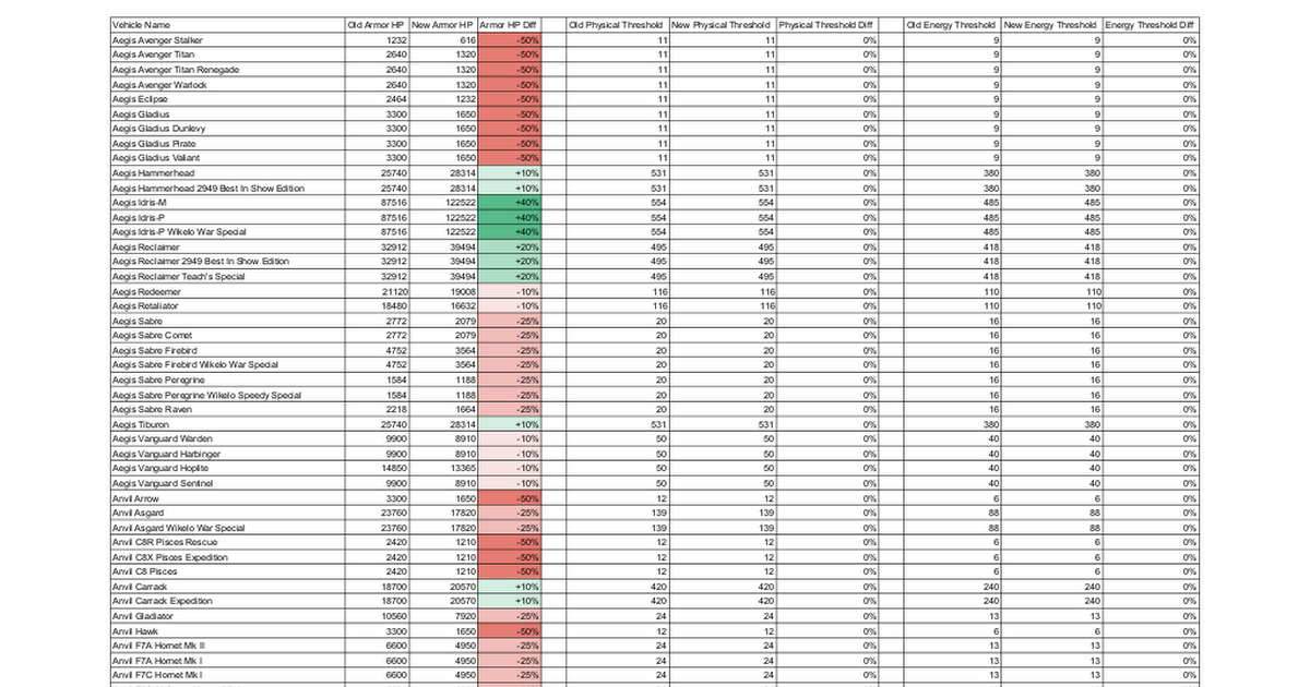 Overview of the table detailing armor and shield changes from Tech-Preview #2