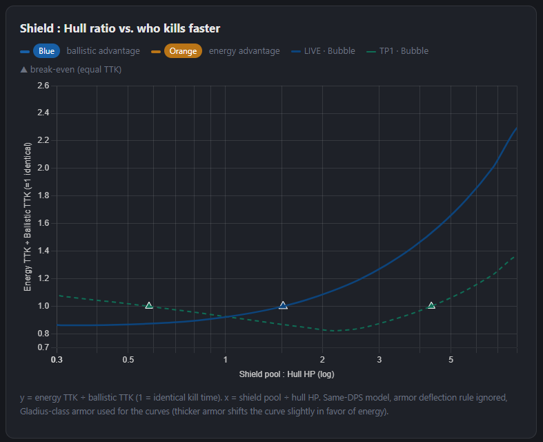 TTK rebalance energy vs ballistic